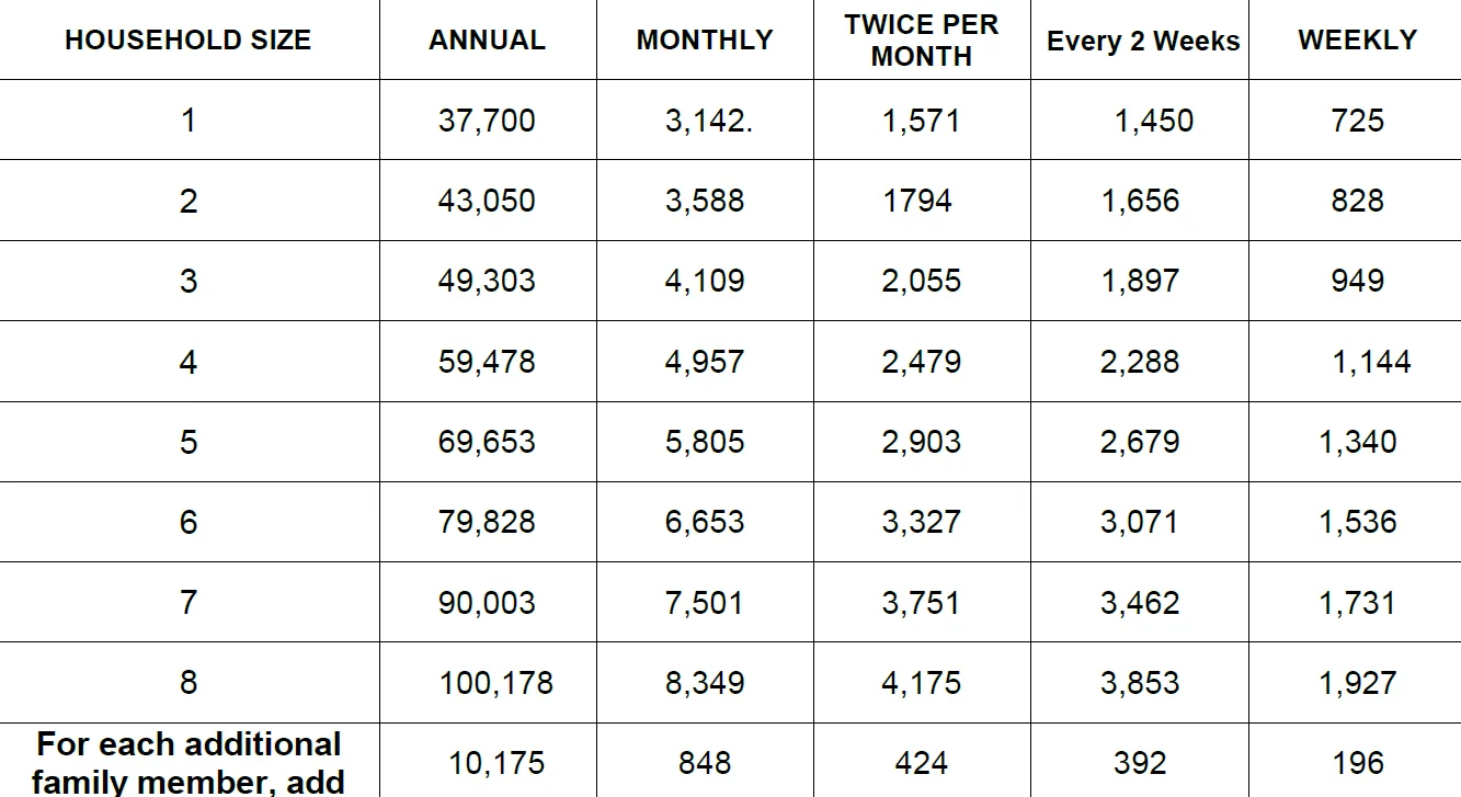 Updated Income Eligibility 2025-26